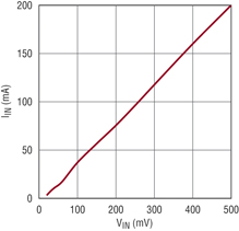 Input current vs VIN (1:100 ratio)